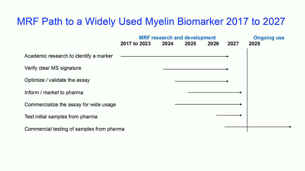 MRF Path to a Widely Used Myelin Biomarker 2017 to 2027 MRF Path to a Widely Used Myelin Biomarker 2017 to 2027